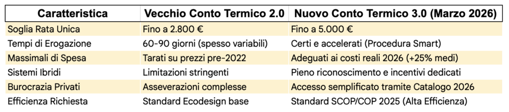 conto termico 3.0